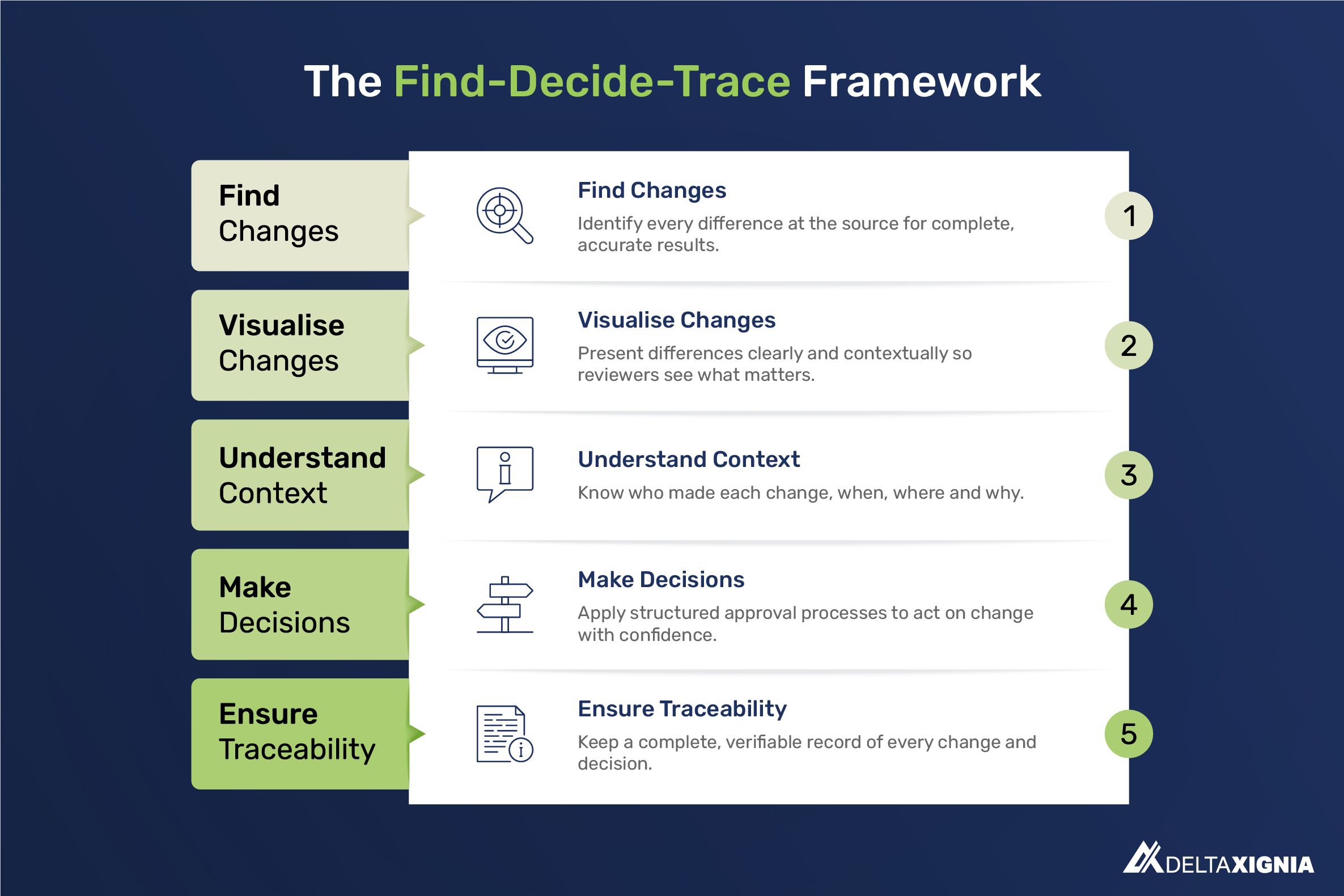 Find-decide-trace infographic